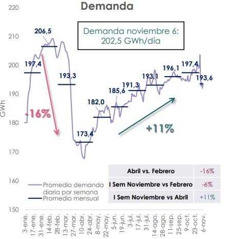 Demanda de energía en Colombia creció 11 % en primera semana de noviembre frente a abril